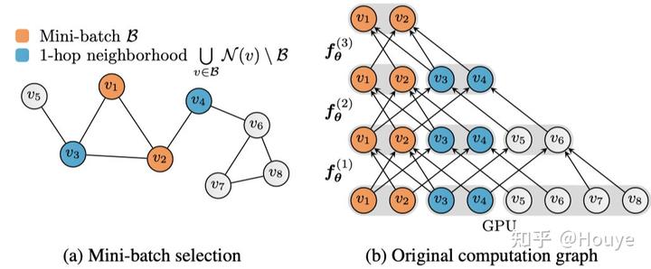 ICML21 GAS：一键将任意GNN扩展到任意大图上 - 图7