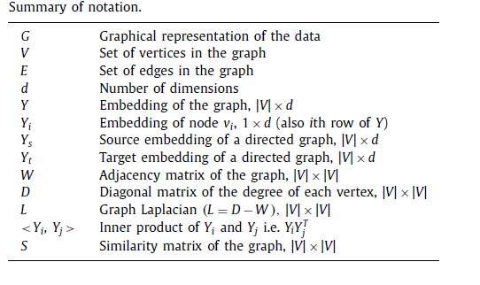 图嵌入（Graph embedding）综述 - 图3