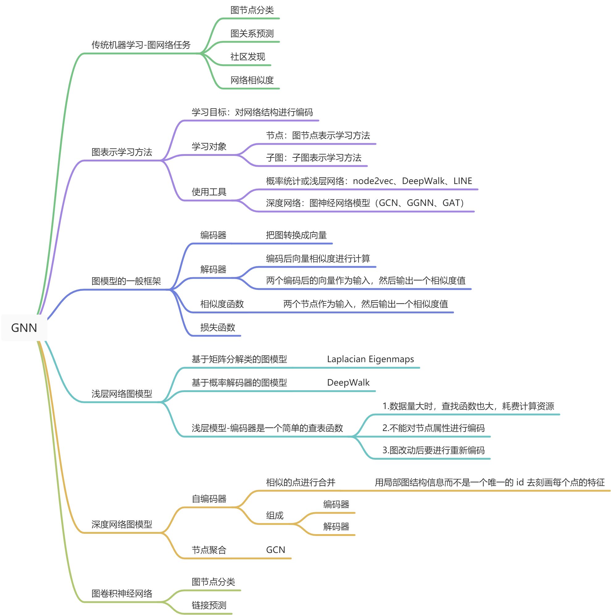 GNN思维导图 - 图1