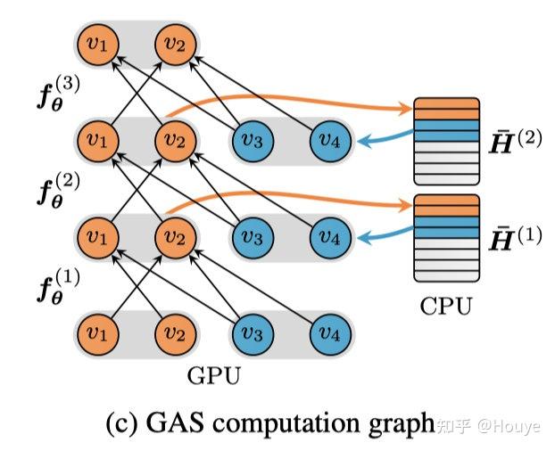 ICML21 GAS：一键将任意GNN扩展到任意大图上 - 图13