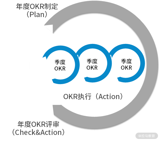 极简 OKR 实战》_ 管婷婷 - 图14