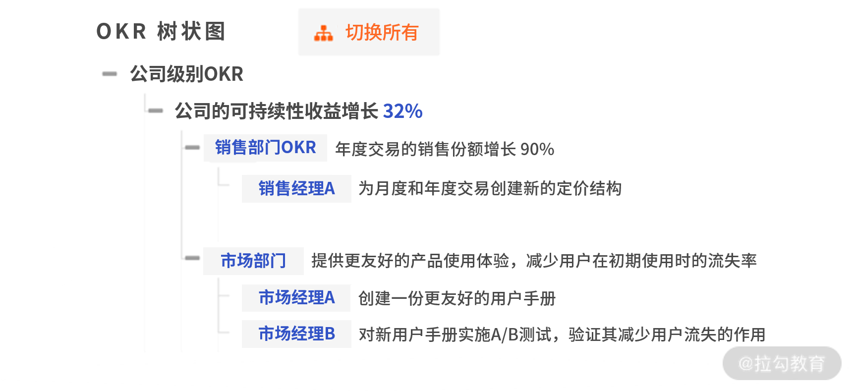 极简 OKR 实战》_ 管婷婷 - 图10