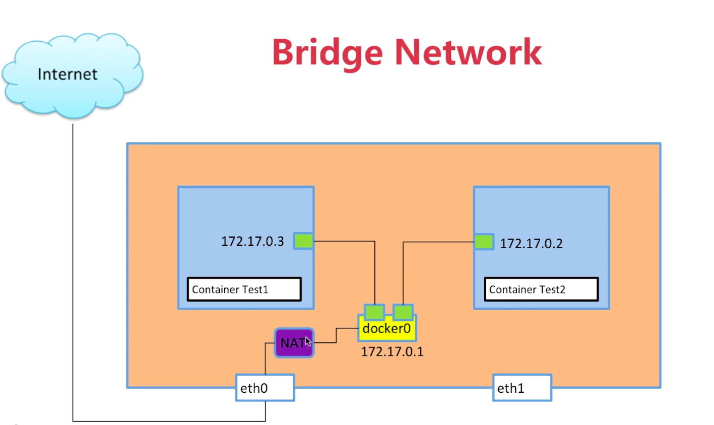 docker网络与通信 - 图3