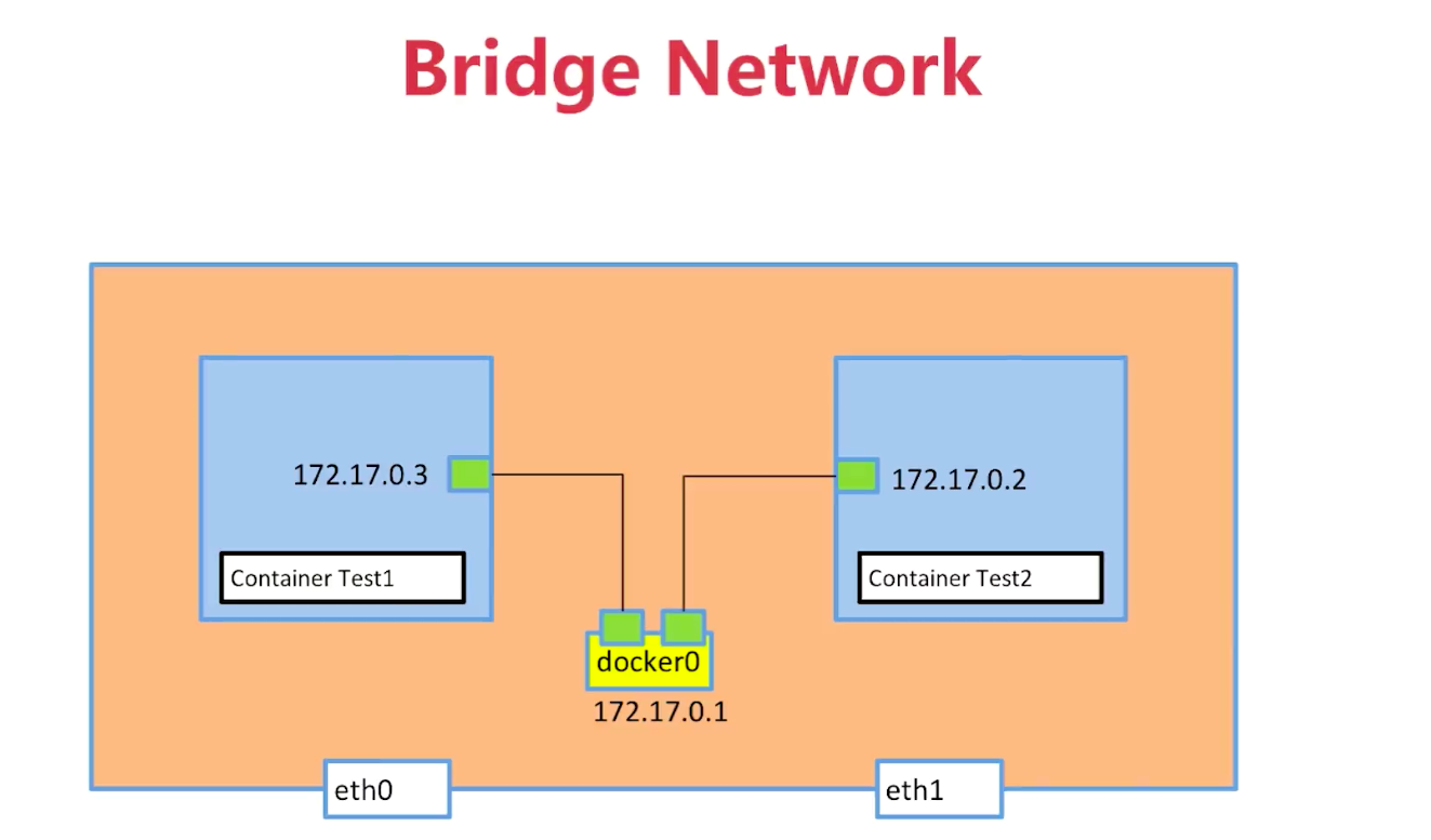 docker网络与通信 - 图2