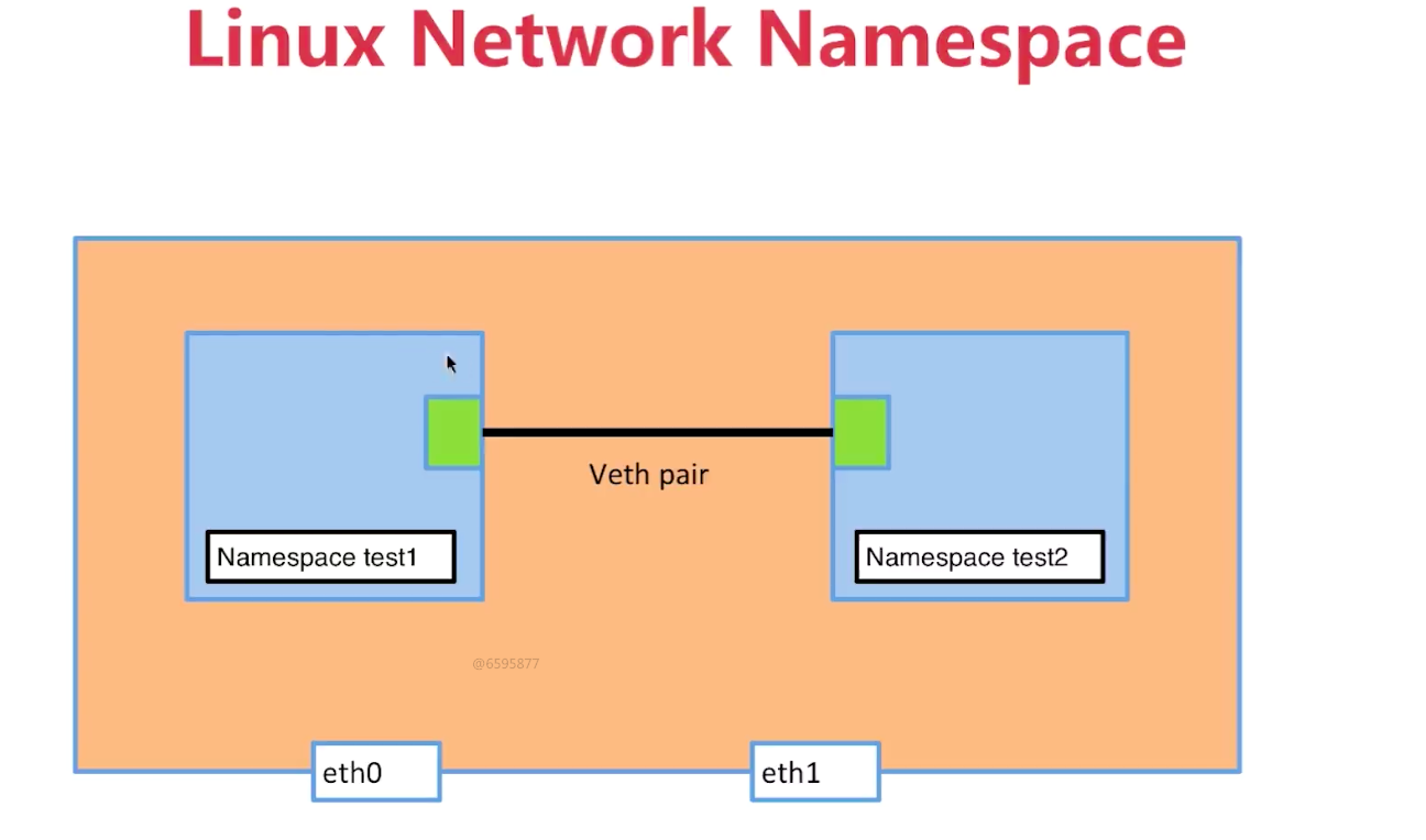 docker网络与通信 - 图1