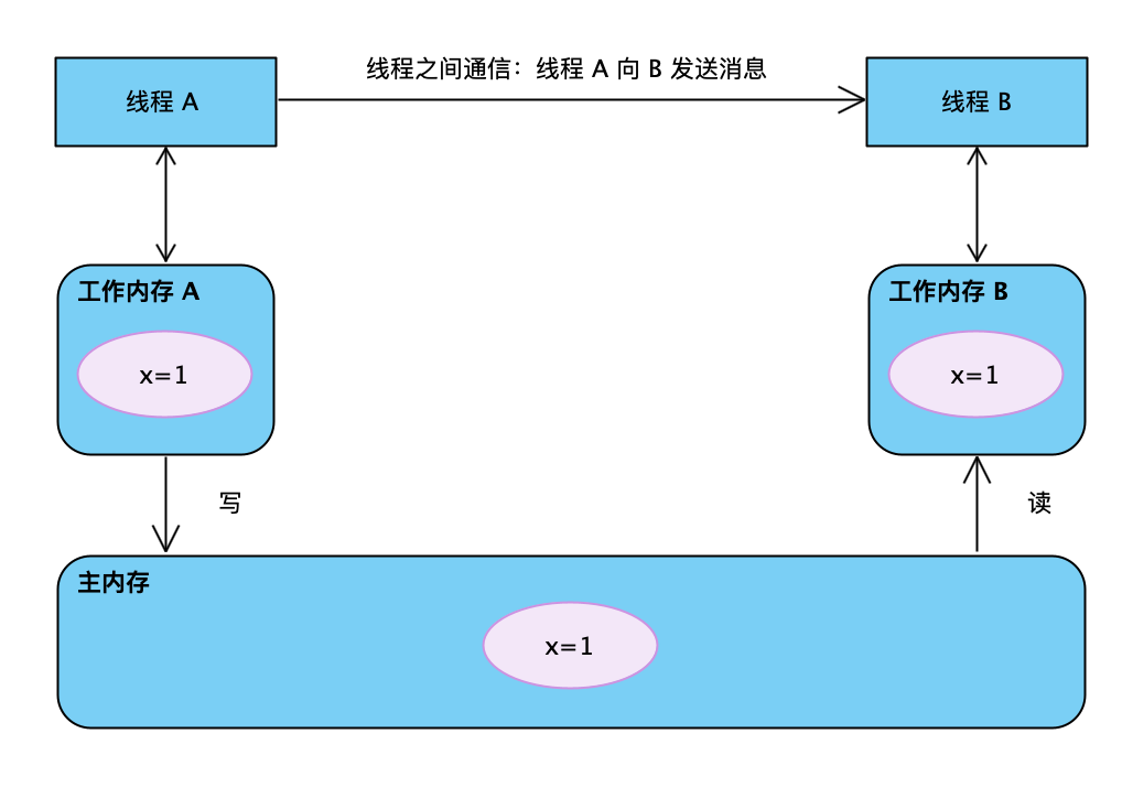 六、volatile、锁、final 的内存语义 - 图11