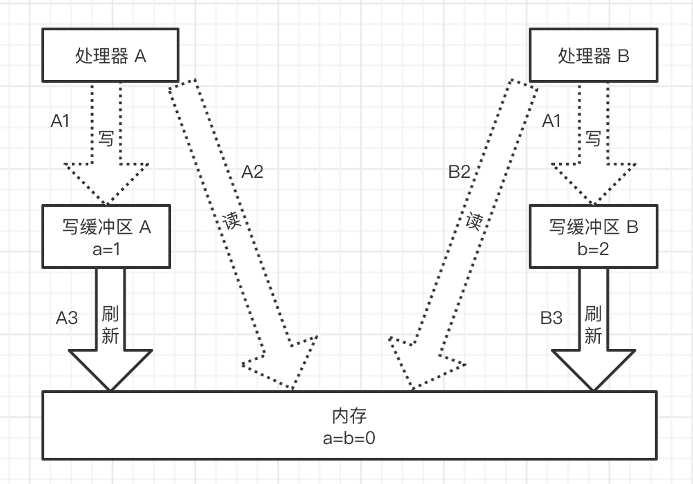 二、指令重排序 - 图3