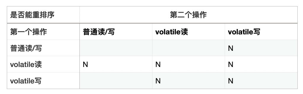 六、volatile、锁、final 的内存语义 - 图3