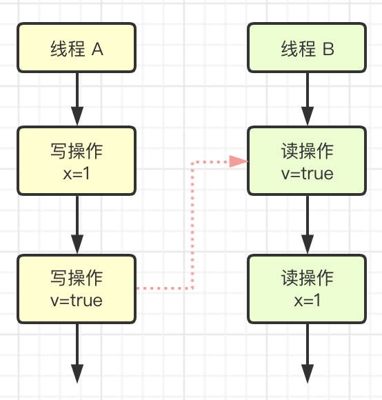 四、可见性和有序性 - 图5