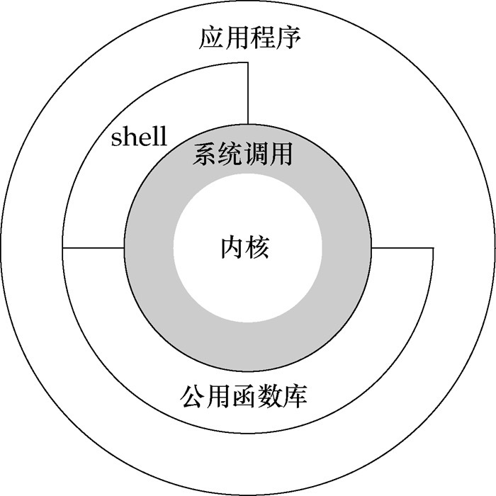 一、用户态与内核态 - 图1