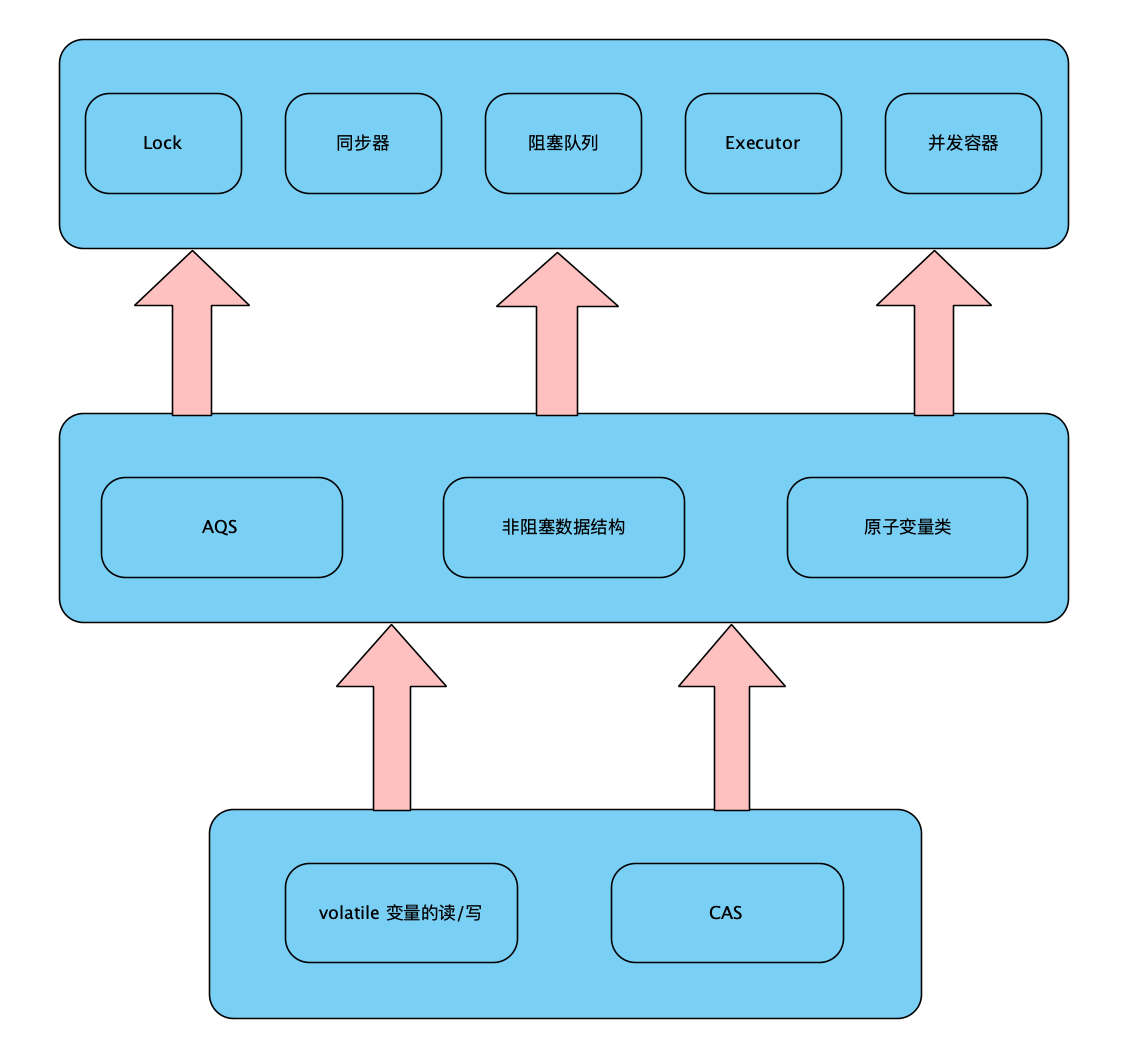 六、volatile、锁、final 的内存语义 - 图15