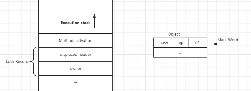 轻量级锁加锁前线程堆栈与对象头的状态.png