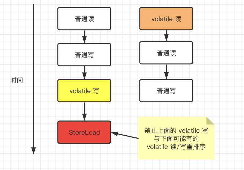 六、volatile、锁、final 的内存语义 - 图7