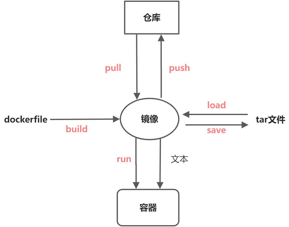 Docker命令图解 - 图1
