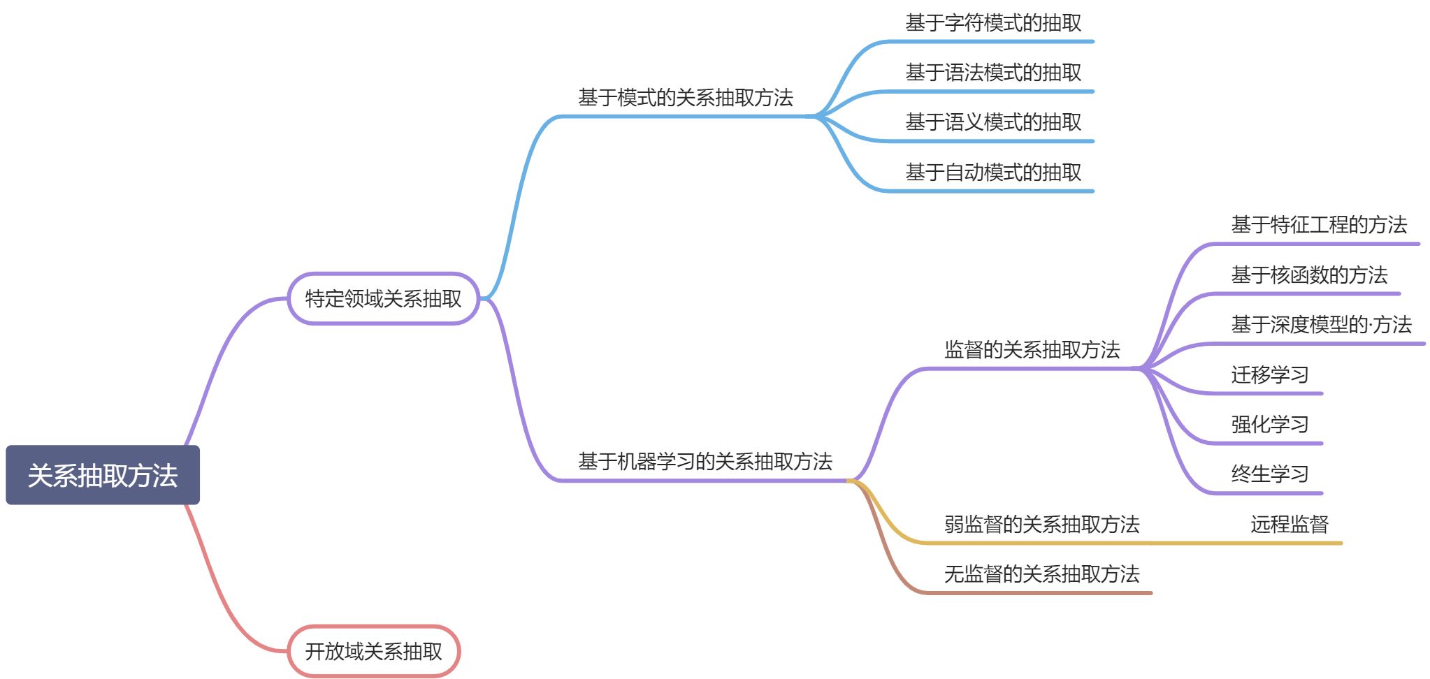 01 关系抽取 - 图1