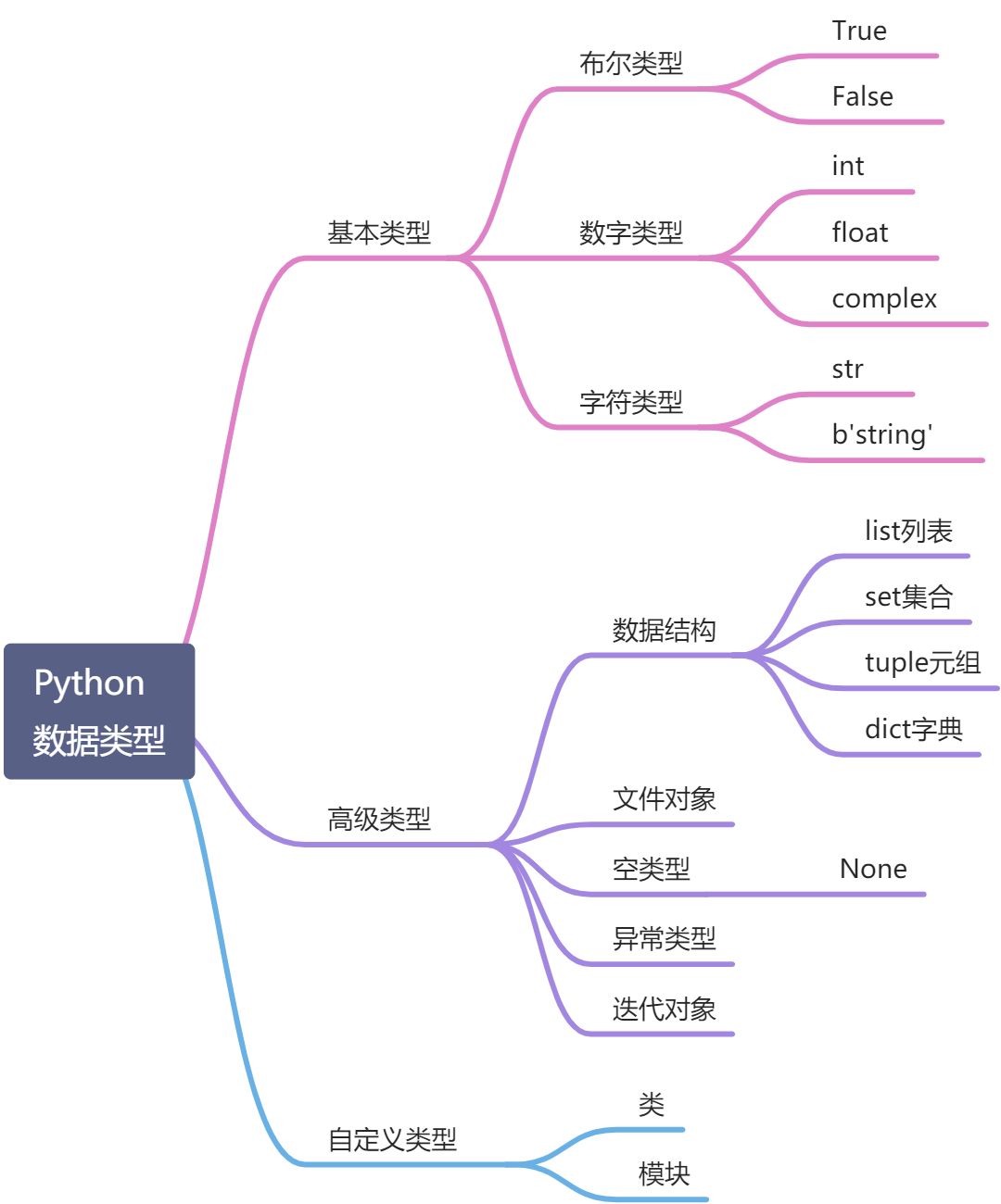 4. Python基础知识 - 《Python》 - 极客文档