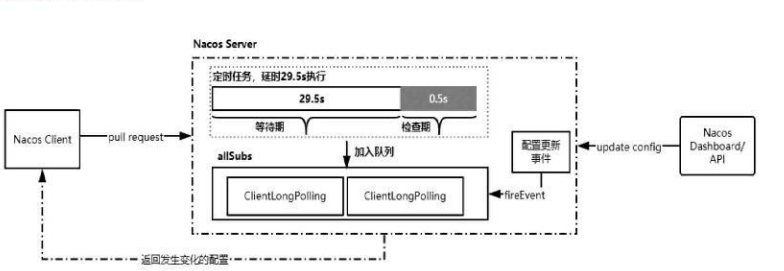 Nacos加载远端配置及实时配置更新 - 图4