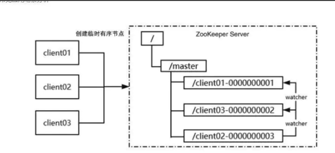 Zookeeper与Dubbo - 图3