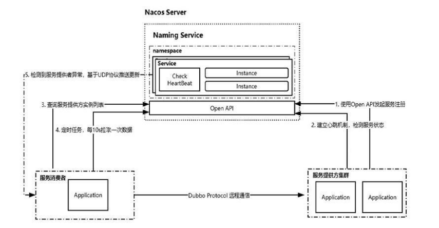 Nacos的注册及服务的动态感知 - 图2