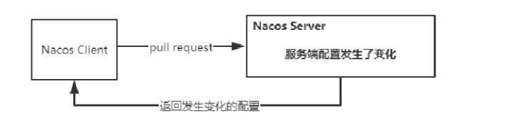 Nacos加载远端配置及实时配置更新 - 图3