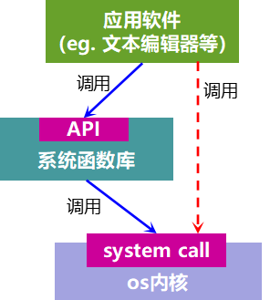 操作系统（二）系统函数库 - 图1