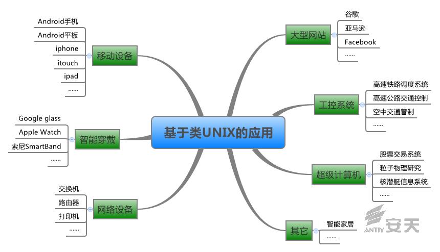 操作系统（一）UNIX 到 Cygwin - 图2