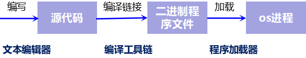 操作系统（三）跨平台移植 - 图1