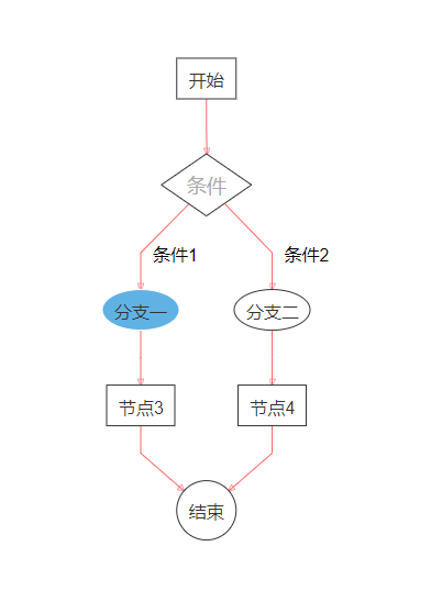 5. FlowChart 组件 - 图1