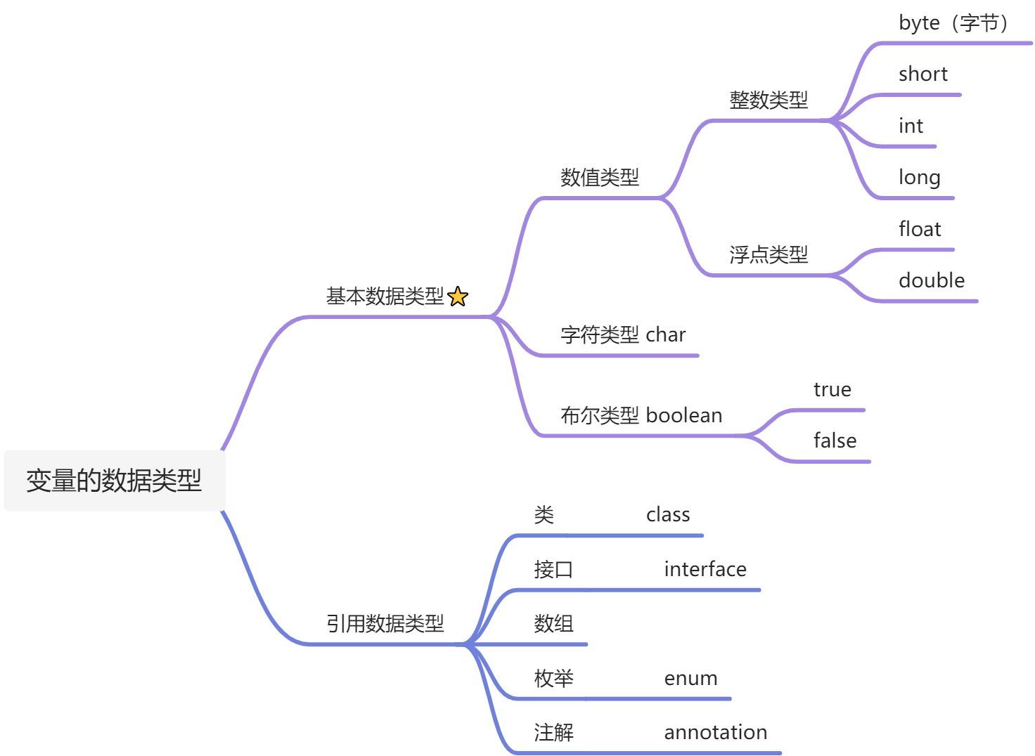 Java补考范围重点 - 图9