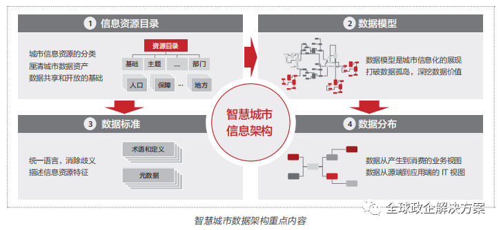 智慧城市解决方案设计指导 - 图6