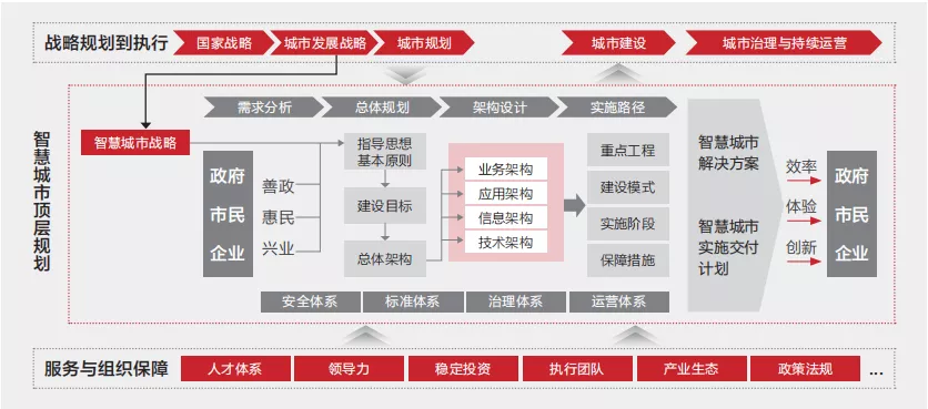 智慧城市解决方案设计指导 - 图2