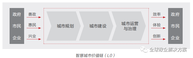 智慧城市解决方案设计指导 - 图3