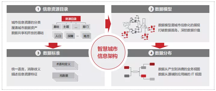 智慧城市解决方案设计指导 - 图1