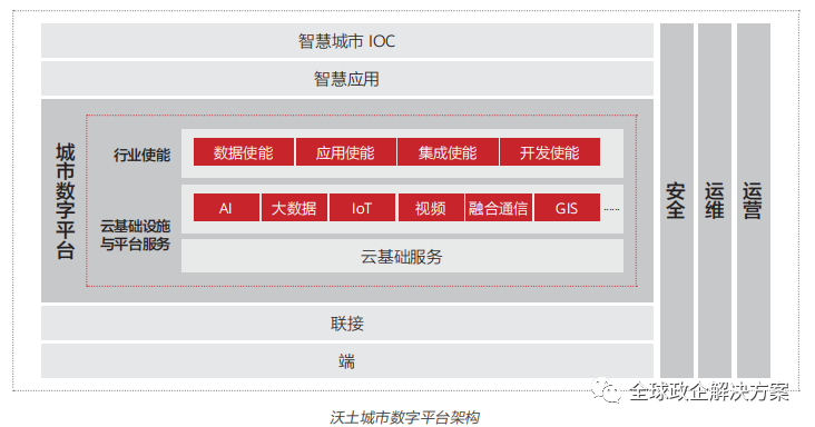 智慧城市解决方案设计指导 - 图7