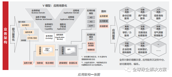 智慧城市解决方案设计指导 - 图5