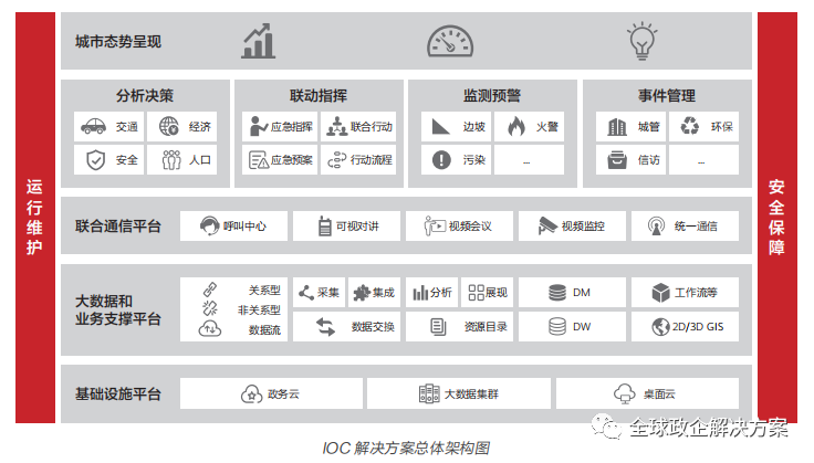 智慧城市解决方案设计指导 - 图8