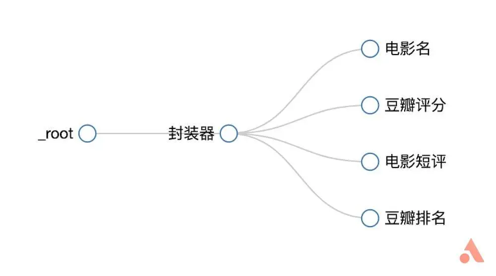 浏览器插件爬虫：Web Scraper - 图11