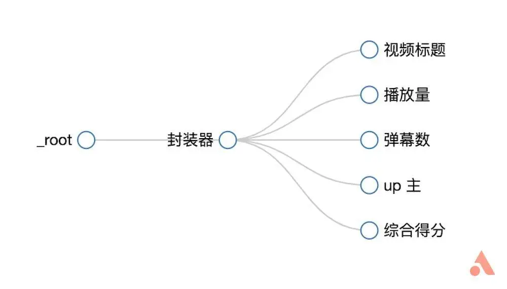 浏览器插件爬虫：Web Scraper - 图6