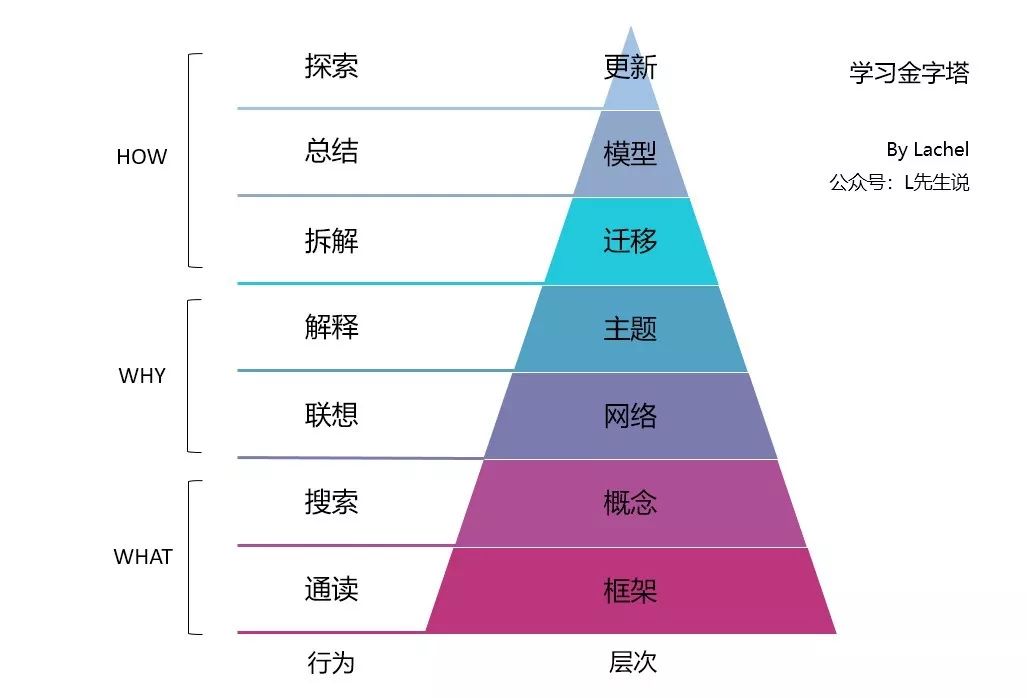 如何自学一个领域？ - 图2