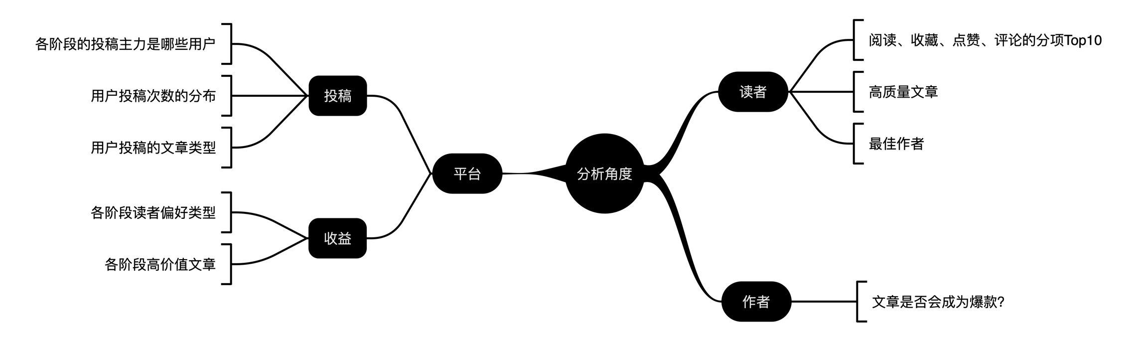 “人人都是产品经理”文章投稿数据分析 - 图1