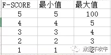 EXCEL-RFM（用户）建模实战 - 图14