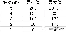 EXCEL-RFM（用户）建模实战 - 图15