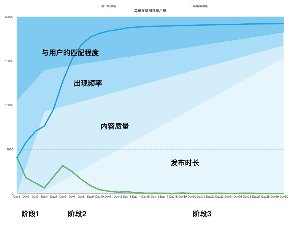 “人人都是产品经理”文章投稿数据分析 - 图15