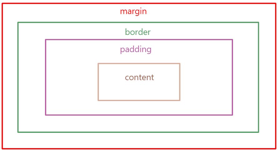 对CSS盒子模型的理解? - 图1