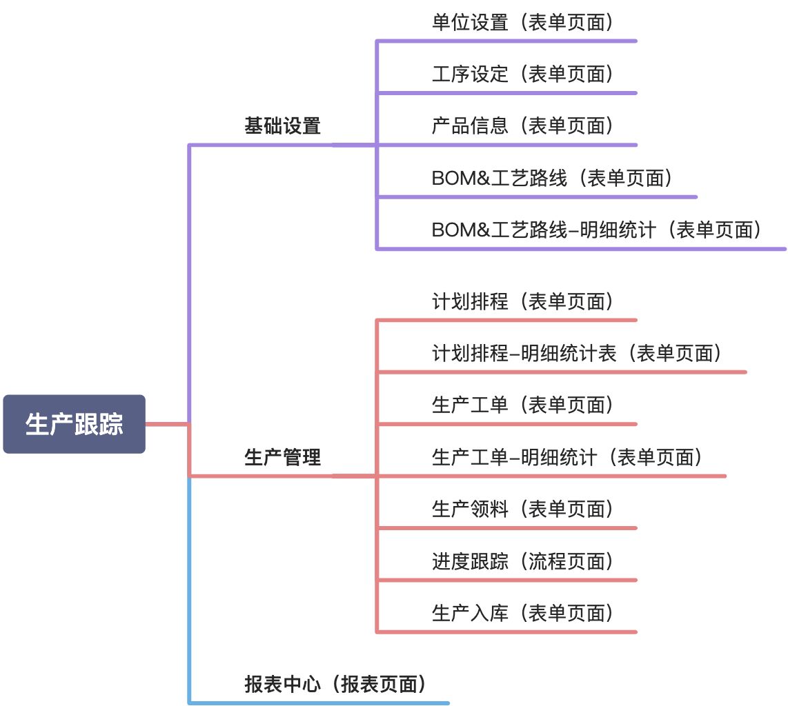 启用《生产跟踪》应用 - 图2