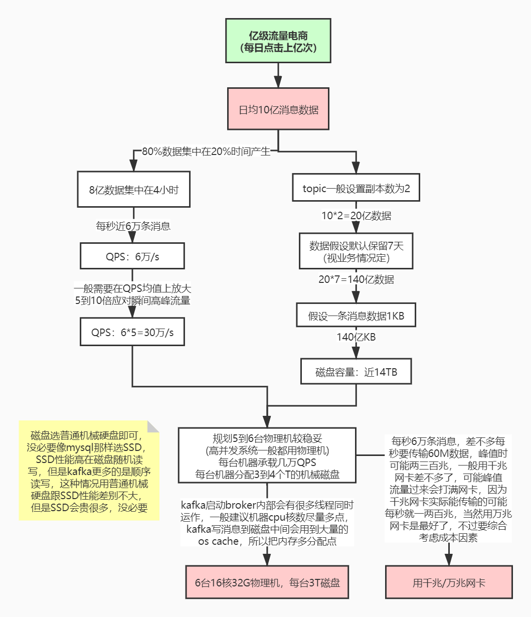 Kafka线上容量规划.jpg