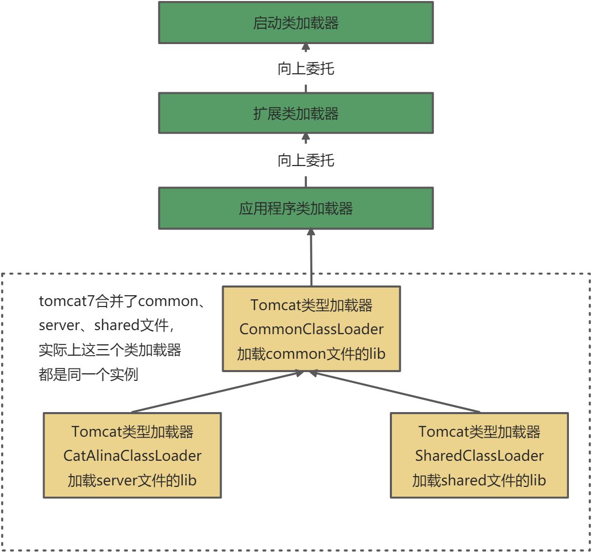 Tomcat类加载 - 图1