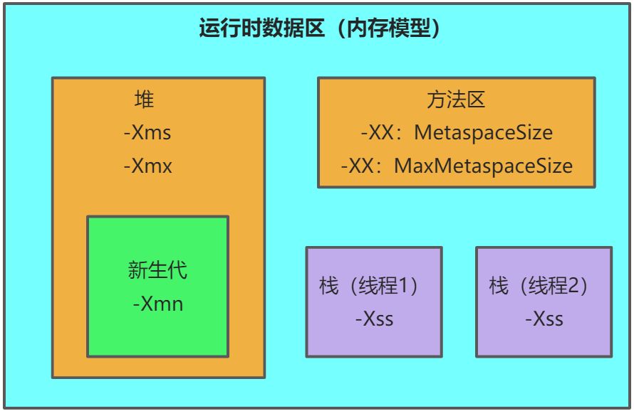 JVM内存模型剖析与优化 - 图4