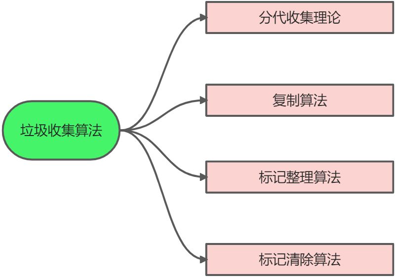 ParNew&CMS与底层三色标记算法详解 - 图1