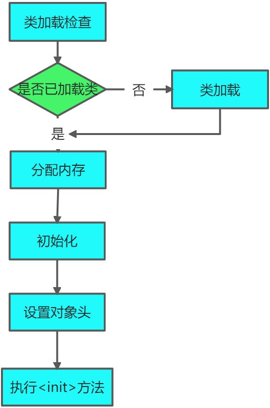 JVM内存模型剖析与优化 - 图6